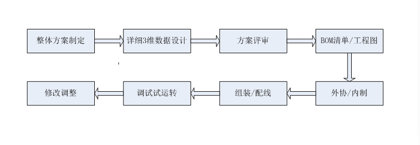 读完此文你就搞懂了非标自动化行业的现状